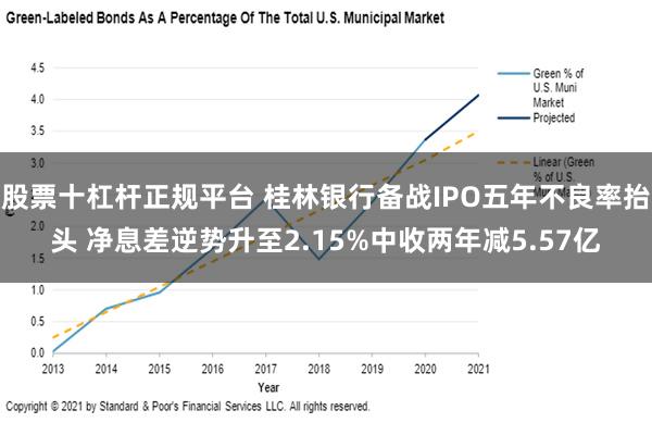 股票十杠杆正规平台 桂林银行备战IPO五年不良率抬头 净息差逆势升至2.15%中收两年减5.57亿