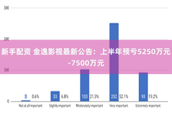 新手配资 金逸影视最新公告：上半年预亏5250万元-7500万元