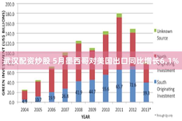 武汉配资炒股 5月墨西哥对美国出口同比增长6.1%