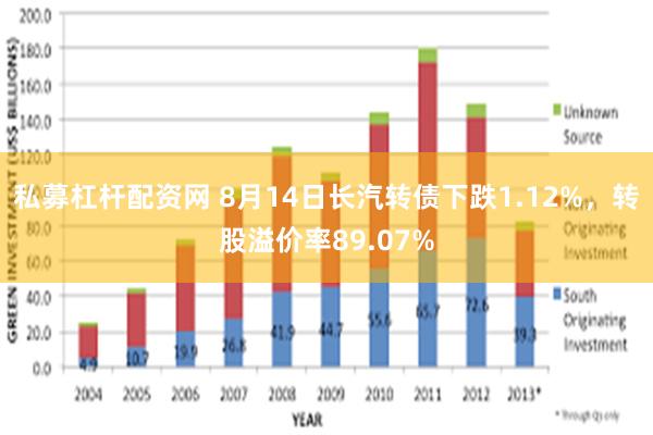 私募杠杆配资网 8月14日长汽转债下跌1.12%，转股溢价率89.07%