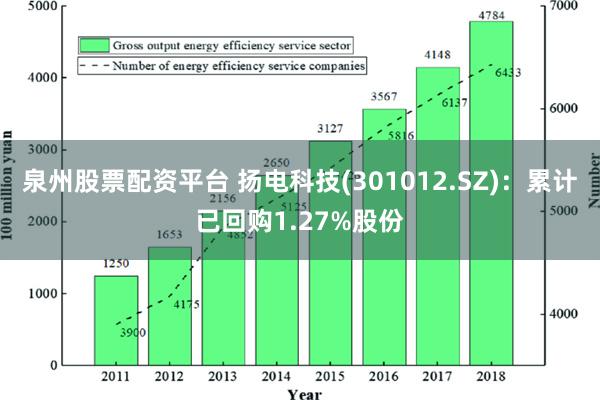 泉州股票配资平台 扬电科技(301012.SZ)：累计已回购1.27%股份