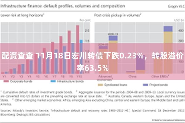 配资查查 11月18日宏川转债下跌0.23%，转股溢价率63.5%